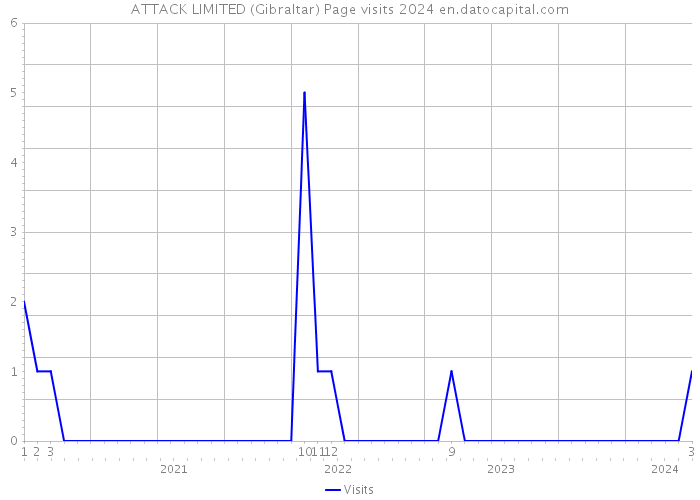 ATTACK LIMITED (Gibraltar) Page visits 2024 