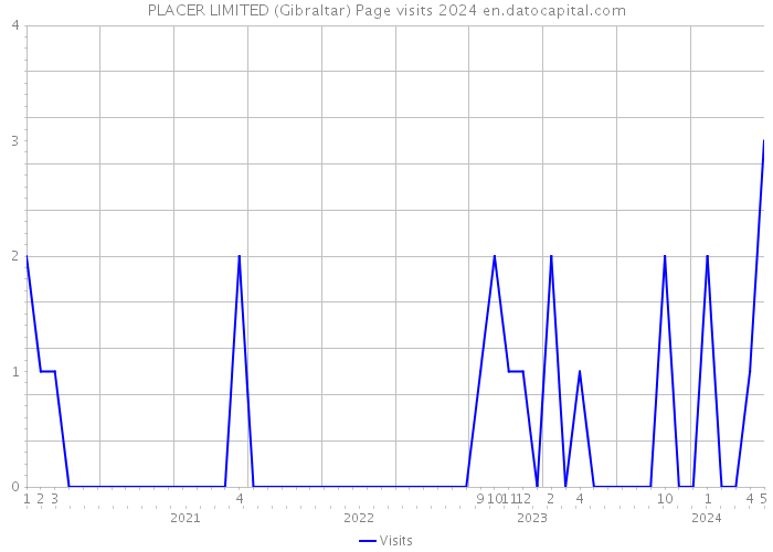 PLACER LIMITED (Gibraltar) Page visits 2024 
