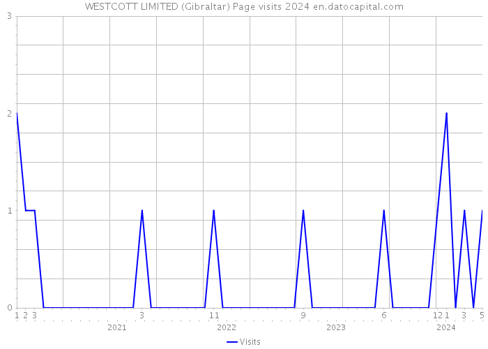 WESTCOTT LIMITED (Gibraltar) Page visits 2024 
