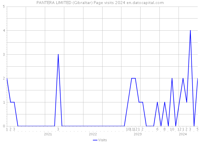 PANTERA LIMITED (Gibraltar) Page visits 2024 