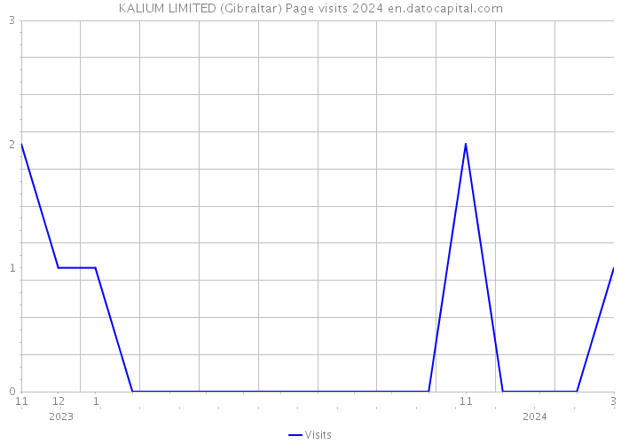 KALIUM LIMITED (Gibraltar) Page visits 2024 