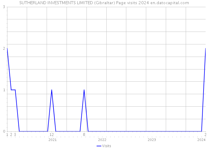 SUTHERLAND INVESTMENTS LIMITED (Gibraltar) Page visits 2024 