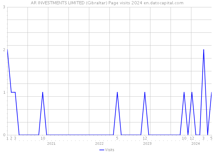 AR INVESTMENTS LIMITED (Gibraltar) Page visits 2024 