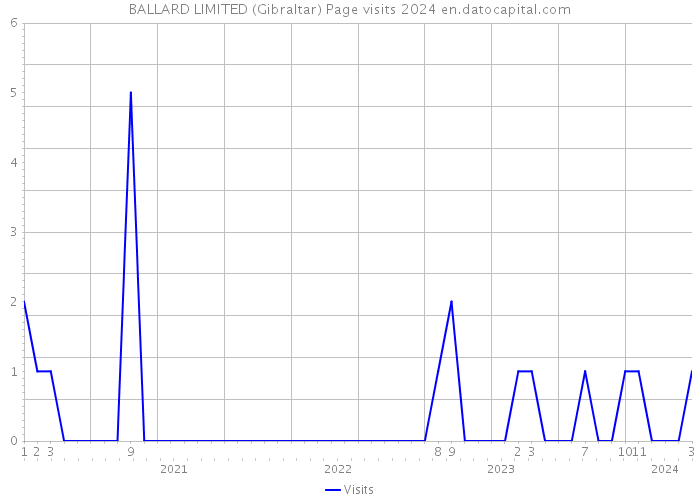 BALLARD LIMITED (Gibraltar) Page visits 2024 