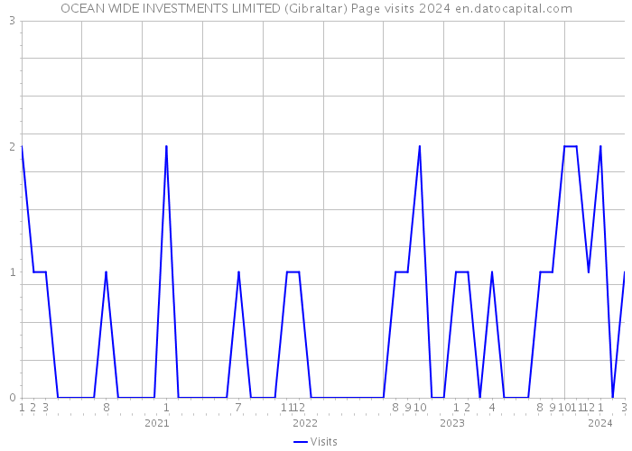 OCEAN WIDE INVESTMENTS LIMITED (Gibraltar) Page visits 2024 