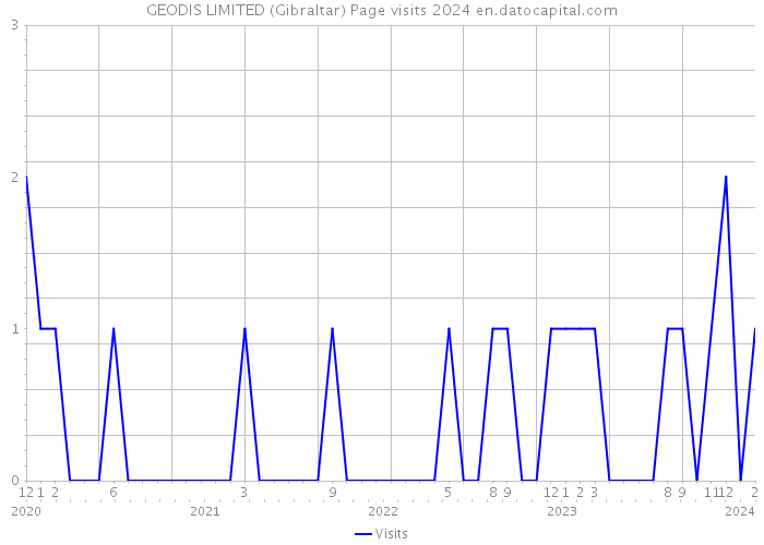 GEODIS LIMITED (Gibraltar) Page visits 2024 