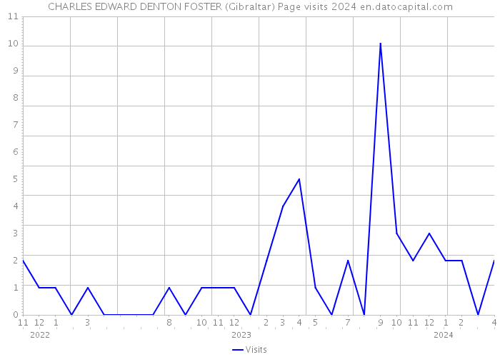 CHARLES EDWARD DENTON FOSTER (Gibraltar) Page visits 2024 