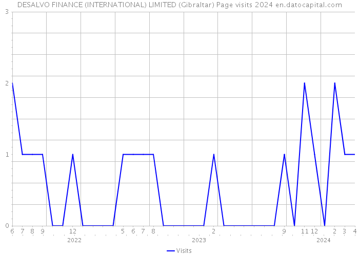 DESALVO FINANCE (INTERNATIONAL) LIMITED (Gibraltar) Page visits 2024 