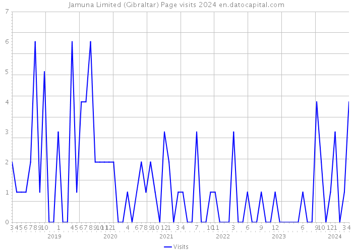 Jamuna Limited (Gibraltar) Page visits 2024 
