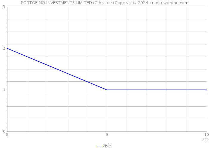 PORTOFINO INVESTMENTS LIMITED (Gibraltar) Page visits 2024 