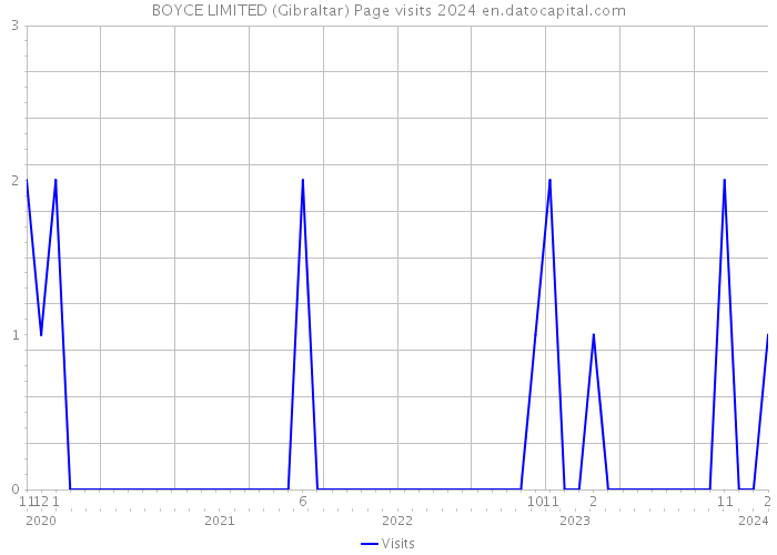 BOYCE LIMITED (Gibraltar) Page visits 2024 