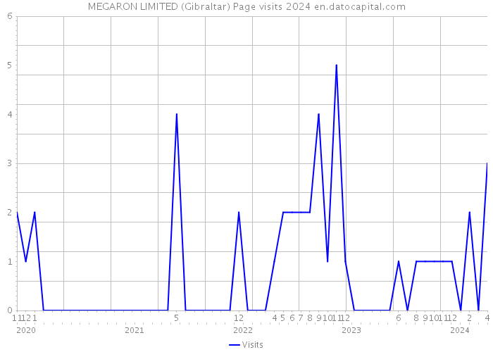 MEGARON LIMITED (Gibraltar) Page visits 2024 