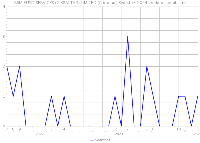 RSM FUND SERVICES (GIBRALTAR) LIMITED (Gibraltar) Searches 2024 
