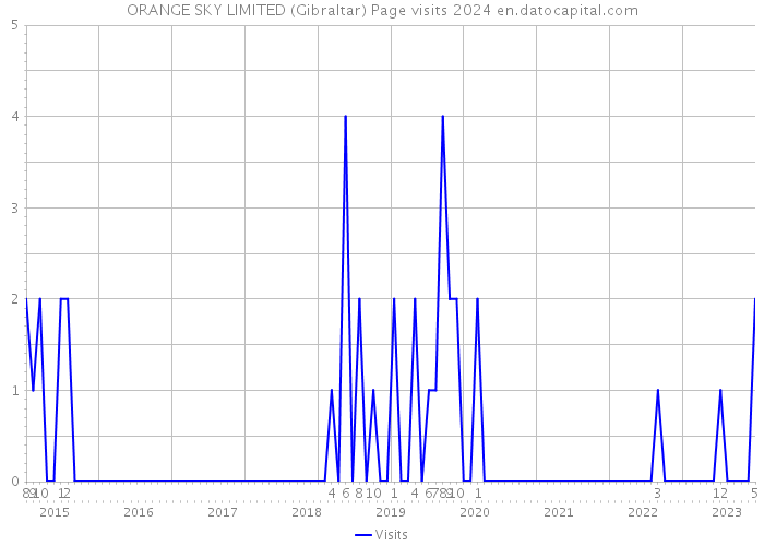 ORANGE SKY LIMITED (Gibraltar) Page visits 2024 