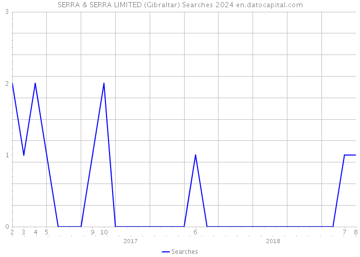 SERRA & SERRA LIMITED (Gibraltar) Searches 2024 