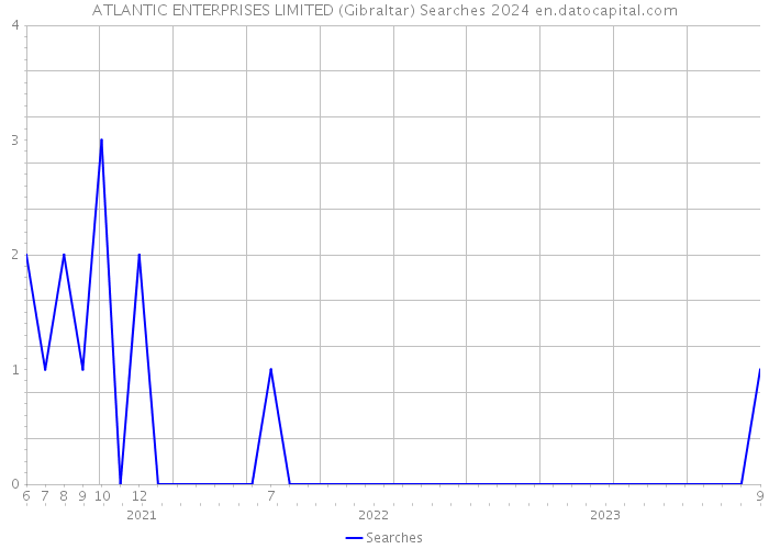 ATLANTIC ENTERPRISES LIMITED (Gibraltar) Searches 2024 