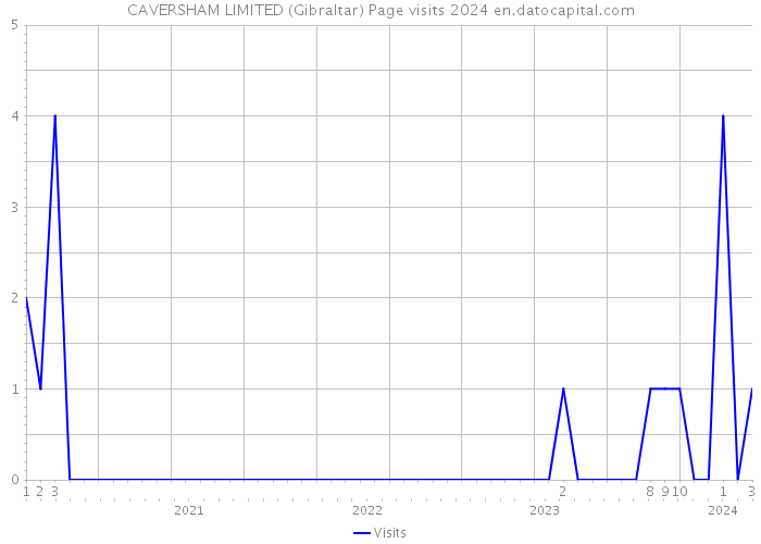 CAVERSHAM LIMITED (Gibraltar) Page visits 2024 