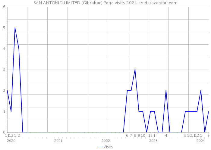 SAN ANTONIO LIMITED (Gibraltar) Page visits 2024 