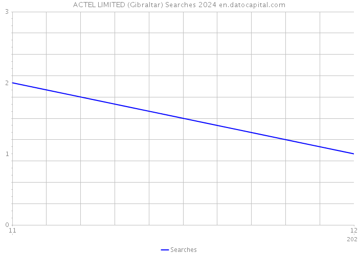 ACTEL LIMITED (Gibraltar) Searches 2024 