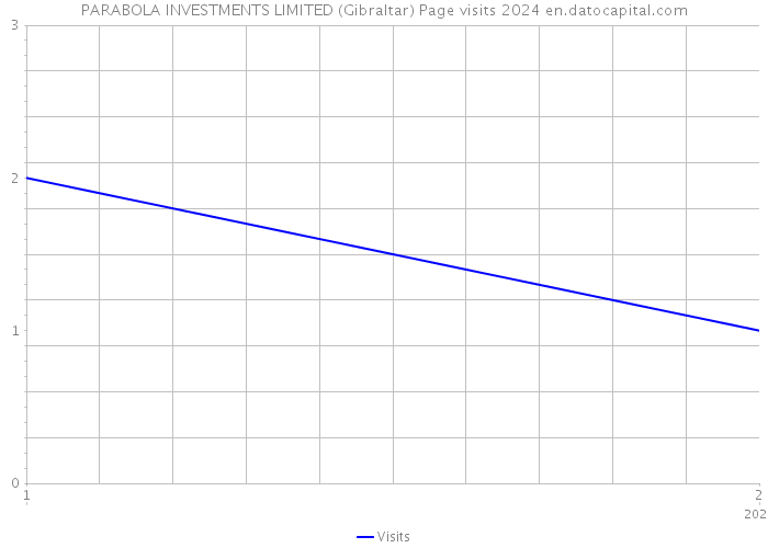 PARABOLA INVESTMENTS LIMITED (Gibraltar) Page visits 2024 