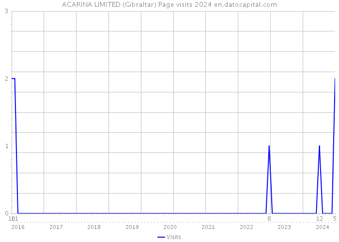 ACARINA LIMITED (Gibraltar) Page visits 2024 