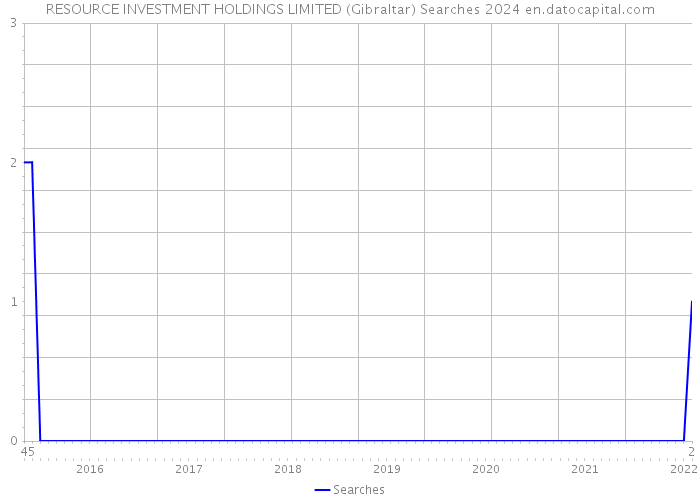 RESOURCE INVESTMENT HOLDINGS LIMITED (Gibraltar) Searches 2024 