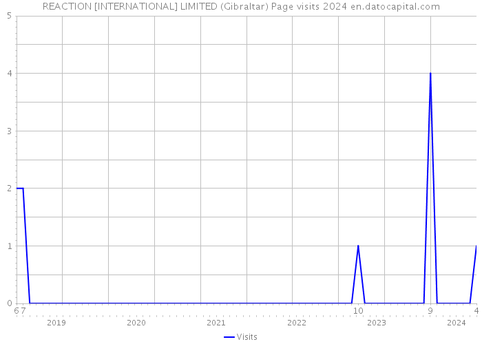 REACTION [INTERNATIONAL] LIMITED (Gibraltar) Page visits 2024 