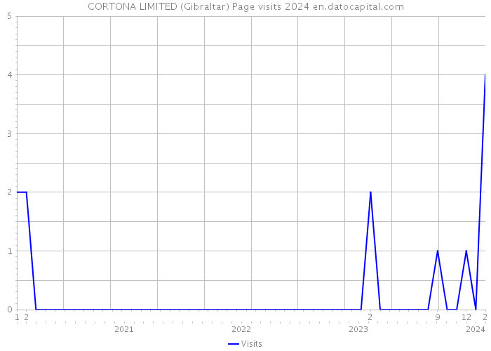 CORTONA LIMITED (Gibraltar) Page visits 2024 