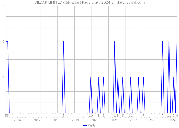 DILDAR LIMITED (Gibraltar) Page visits 2024 