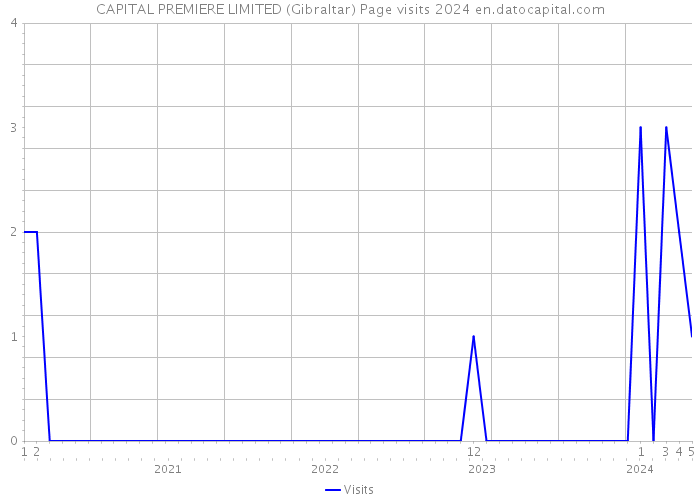 CAPITAL PREMIERE LIMITED (Gibraltar) Page visits 2024 