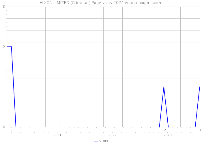 HIXON LIMITED (Gibraltar) Page visits 2024 