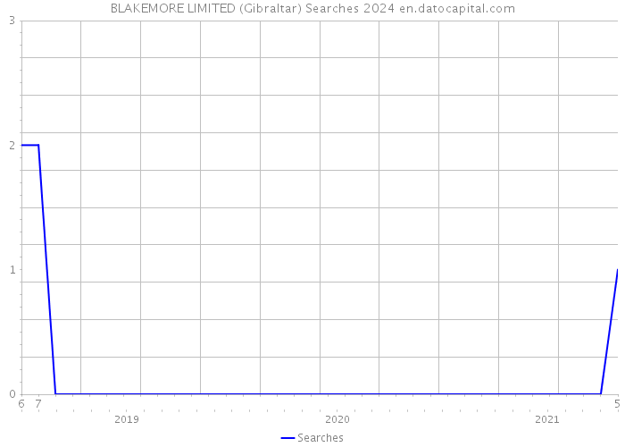 BLAKEMORE LIMITED (Gibraltar) Searches 2024 