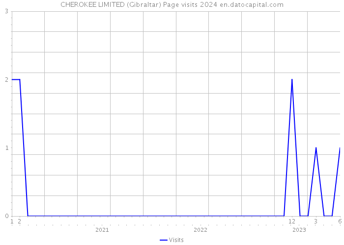 CHEROKEE LIMITED (Gibraltar) Page visits 2024 