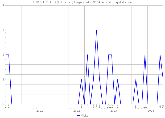 LUPIN LIMITED (Gibraltar) Page visits 2024 