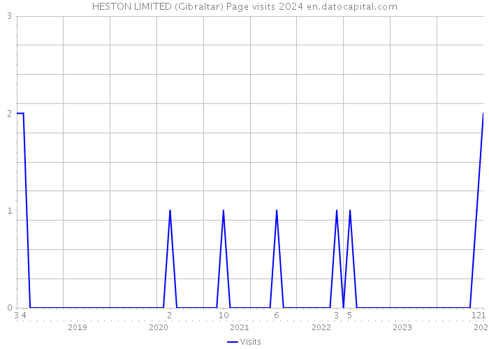 HESTON LIMITED (Gibraltar) Page visits 2024 