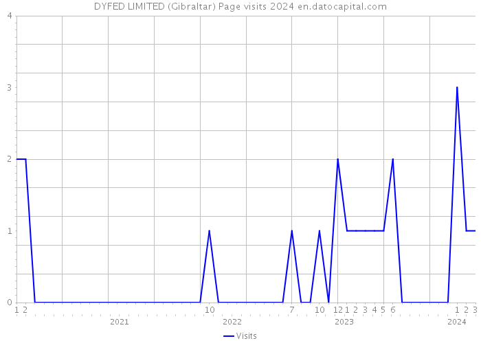 DYFED LIMITED (Gibraltar) Page visits 2024 