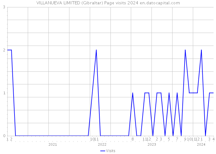 VILLANUEVA LIMITED (Gibraltar) Page visits 2024 