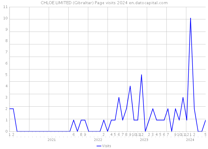 CHLOE LIMITED (Gibraltar) Page visits 2024 