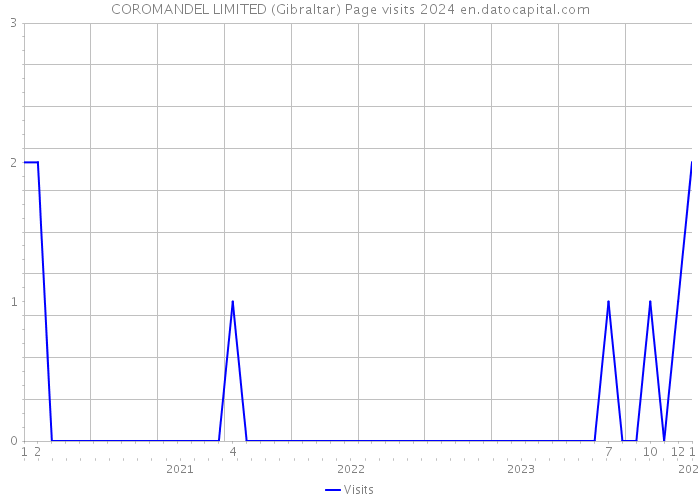 COROMANDEL LIMITED (Gibraltar) Page visits 2024 