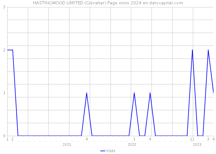 HASTINGWOOD LIMITED (Gibraltar) Page visits 2024 