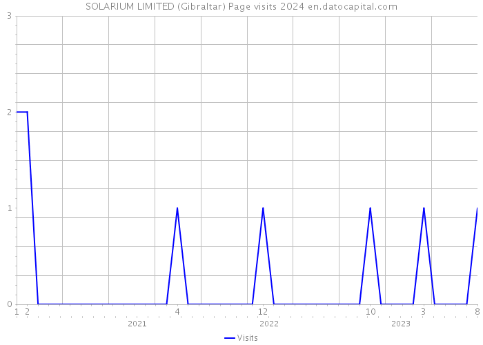 SOLARIUM LIMITED (Gibraltar) Page visits 2024 