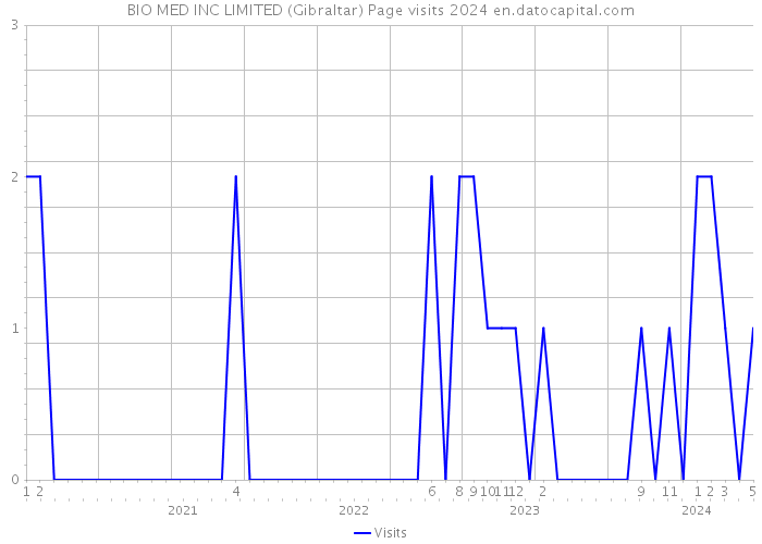 BIO MED INC LIMITED (Gibraltar) Page visits 2024 