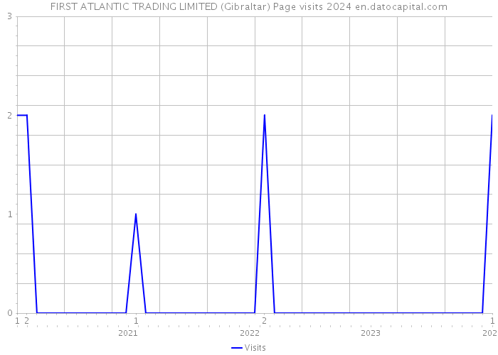 FIRST ATLANTIC TRADING LIMITED (Gibraltar) Page visits 2024 