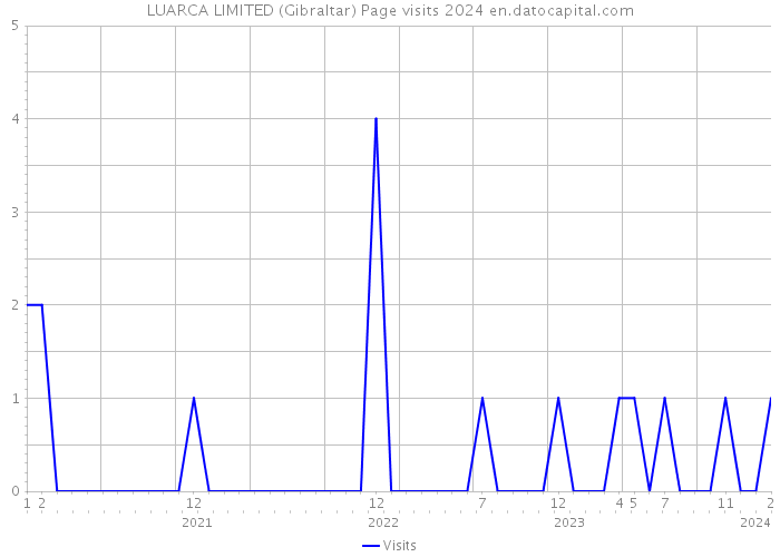 LUARCA LIMITED (Gibraltar) Page visits 2024 