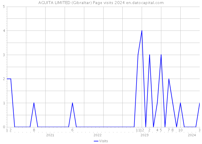 AGUITA LIMITED (Gibraltar) Page visits 2024 