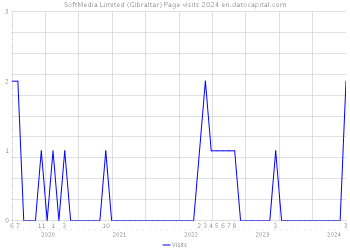 SoftMedia Limited (Gibraltar) Page visits 2024 