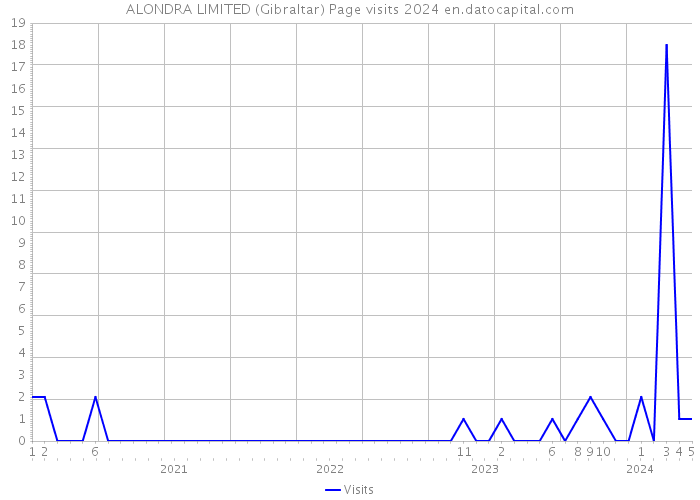 ALONDRA LIMITED (Gibraltar) Page visits 2024 