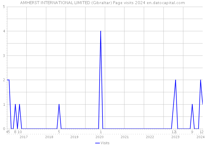AMHERST INTERNATIONAL LIMITED (Gibraltar) Page visits 2024 