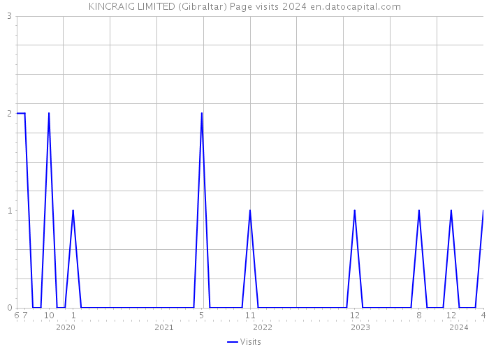 KINCRAIG LIMITED (Gibraltar) Page visits 2024 