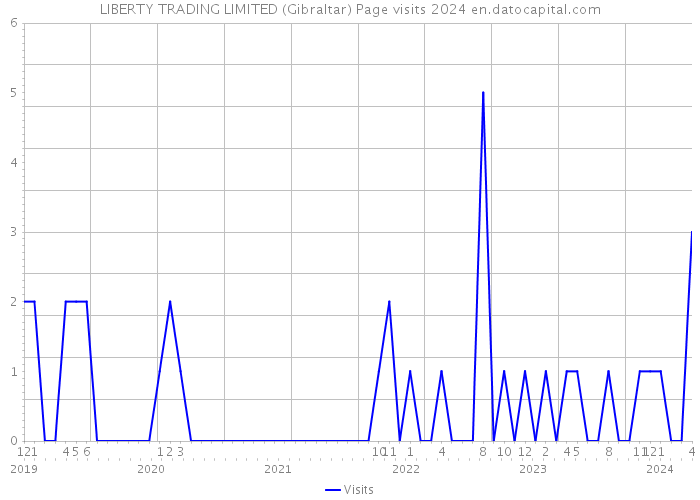 LIBERTY TRADING LIMITED (Gibraltar) Page visits 2024 